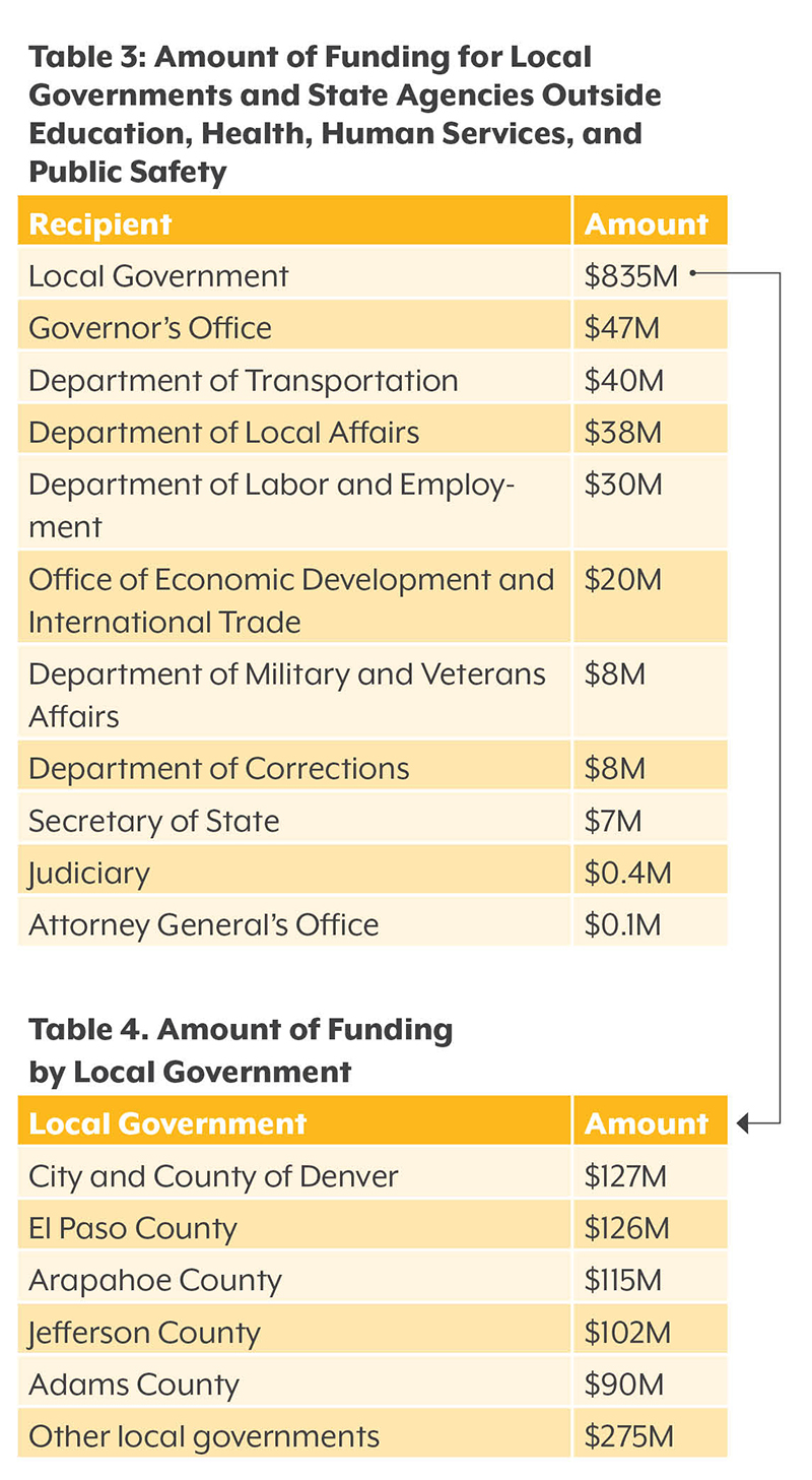 Mapping Federal Funds For COVID-19 Relief | Colorado Health Institute